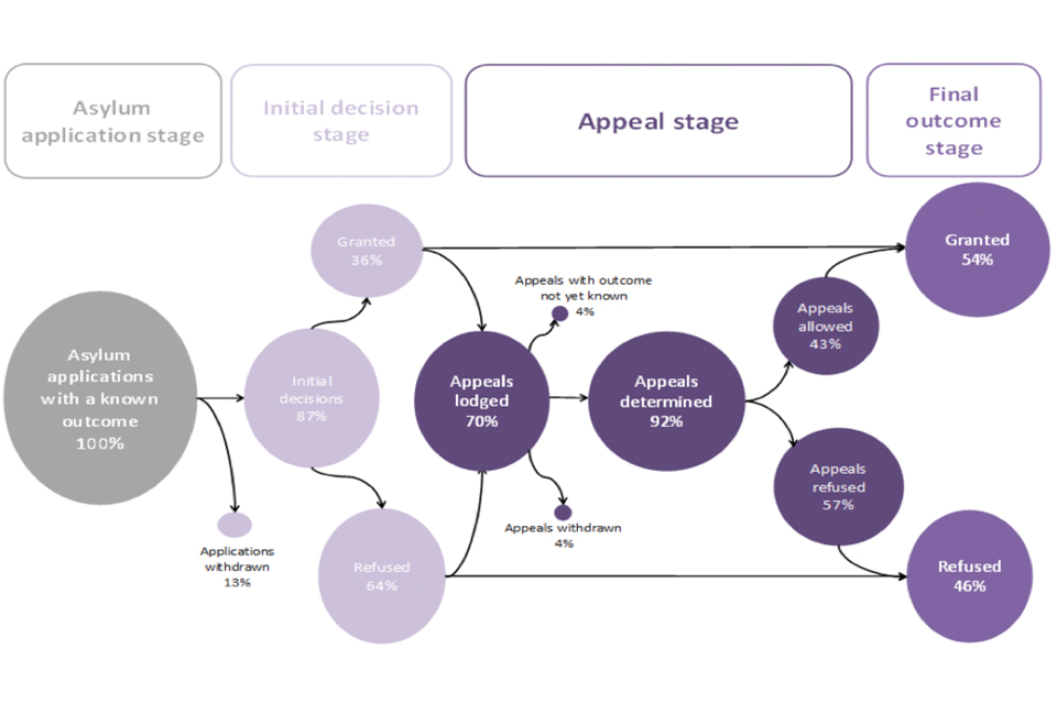 The chart shows the outcome of all asylum applications made between 2016 and 2018, where the case is closed and the outcome is known.