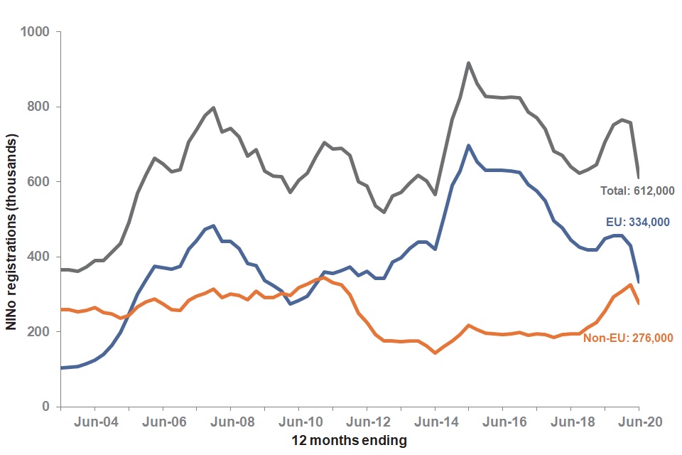 The total number of registrations peaked in 2015, after which EU registrations declined and non-EU registrations remained stable. From September 2018 registrations increased, non-EU more than EU. In June 2020 registrations decreased, EU more than Non-EU