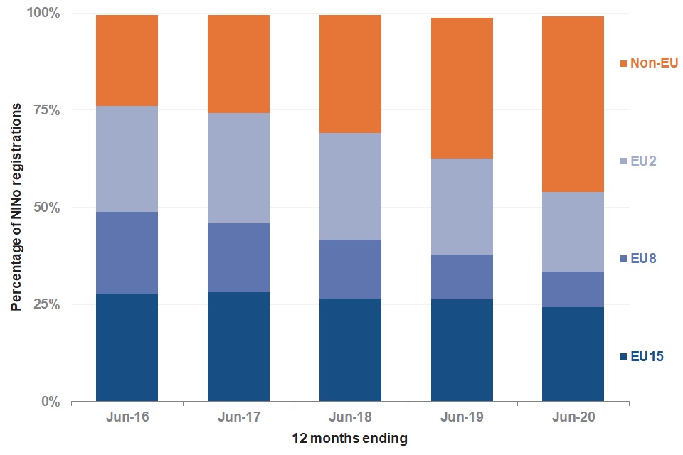 The proportion of Non-EU registrations increased from 2017 to 2020, mainly at the expense of registrations to EU8 nationals. The proportions of registrations to EU15 and EU2 nationals have remained relatively stable