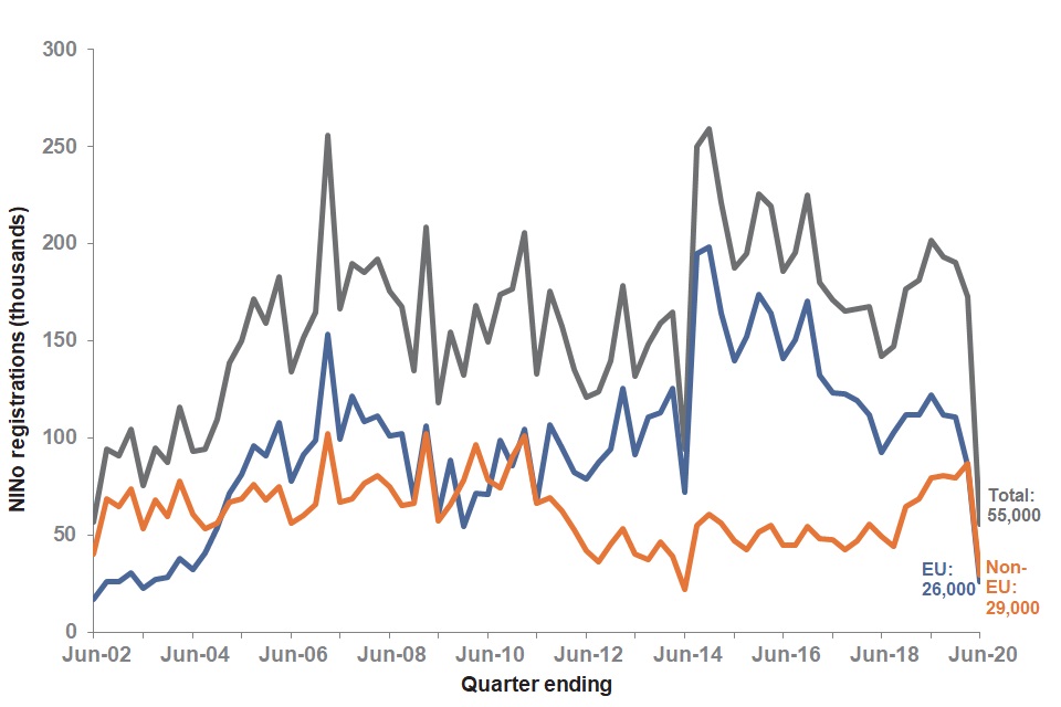 Quarterly registrations to EU and Non-EU are volatile. In June 2020 registrations decreased by a large amount for both EU and Non-EU
