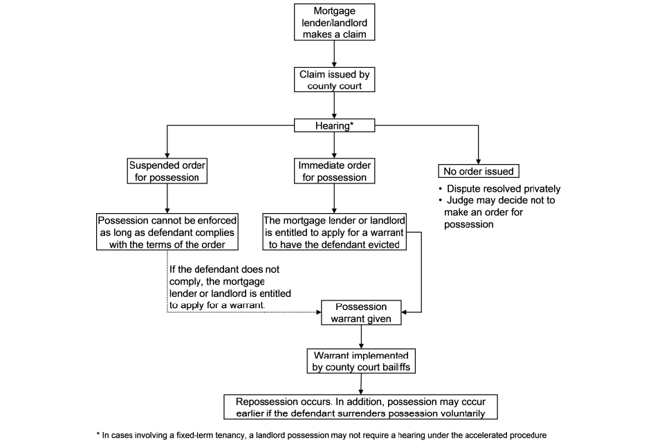 A simplified description of the main court processes for possession cases