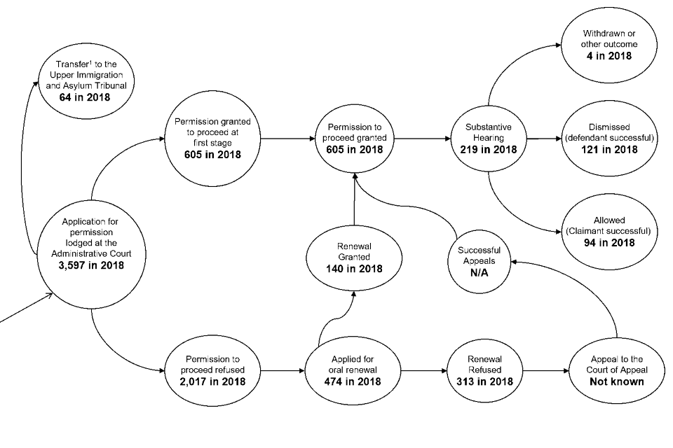 Flow chart showing a simplified Judicial Review process, with 2018 case progression figures
