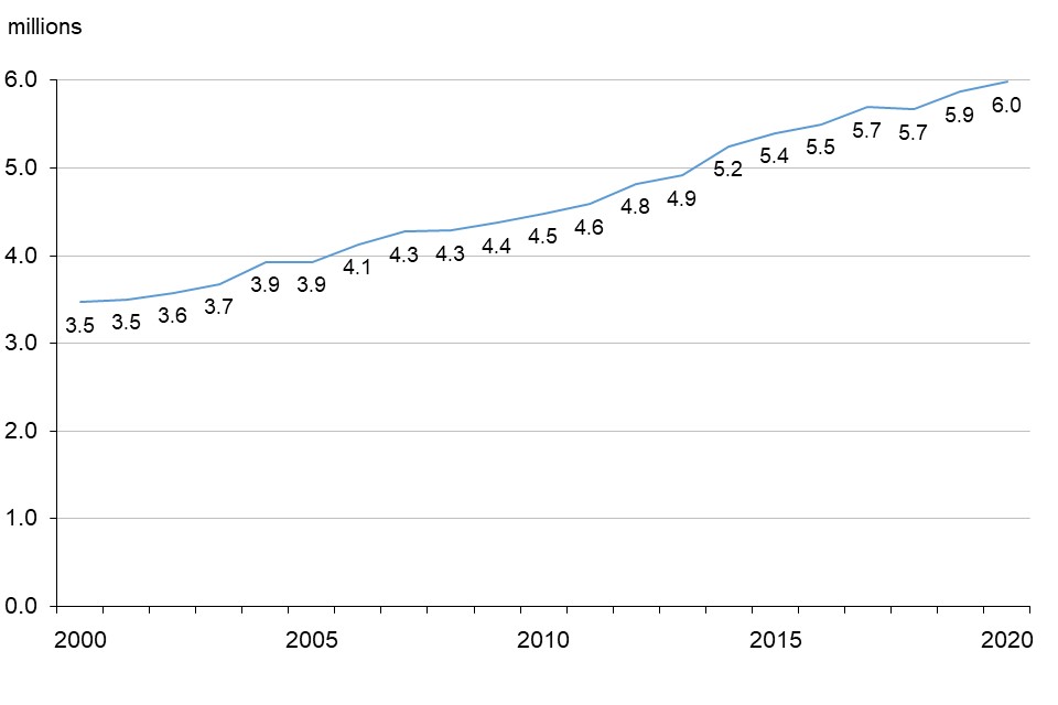 Numbers of UK businesses increased from 3.5 million in 2000 to 6.0 million in 2020.