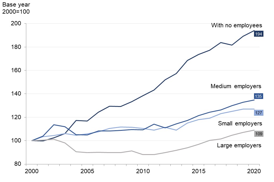 Business numbers increased in all employment size bands since 2000. The largest increase was in businesses with no employees, the smallest in large businesses.