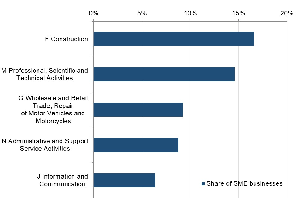 The industrial sector with the most SMEs, as percentage of total SME numbers was construction.