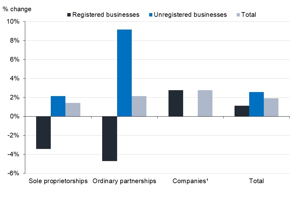 Total numbers of businesses have increased for  all legal statuses.