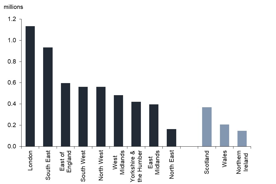 London has the most private sector businesses followed by the South East. The fewest private sector businesses were in the North East and Northern Ireland.