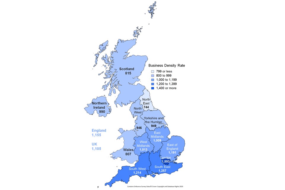 London has the highest private sector business density followed by the South East. The region with the lowest business density is the North East