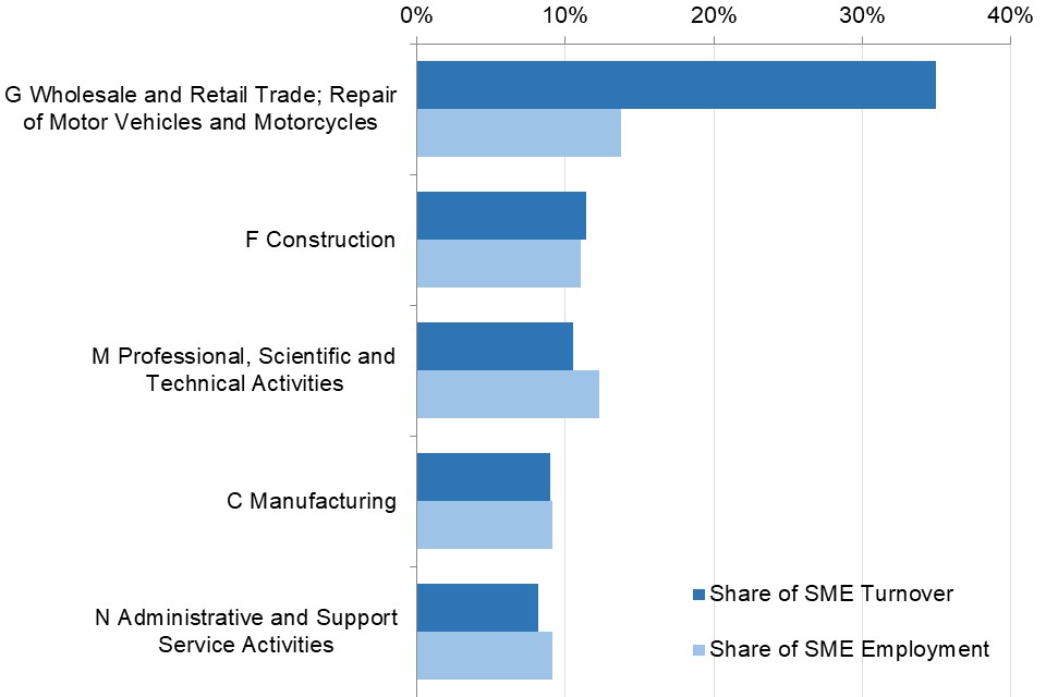 The Industrial sector with highest SME turnover and employment, as percentage of total SME turnover and employment was wholesale and retail trade; repair of motor vehicles and motorcycles.