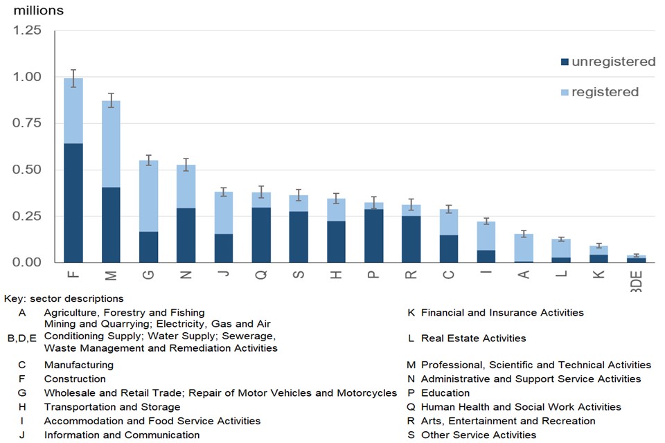 Confidence interval are largest for Sector F (Construction) and smallest for the combined B, D and E sector (Mining and Quarrying; Electricity, Gas and Air Conditioning Supply; Water Supply: Sewerage, Waste Management and Remediation Activities) 