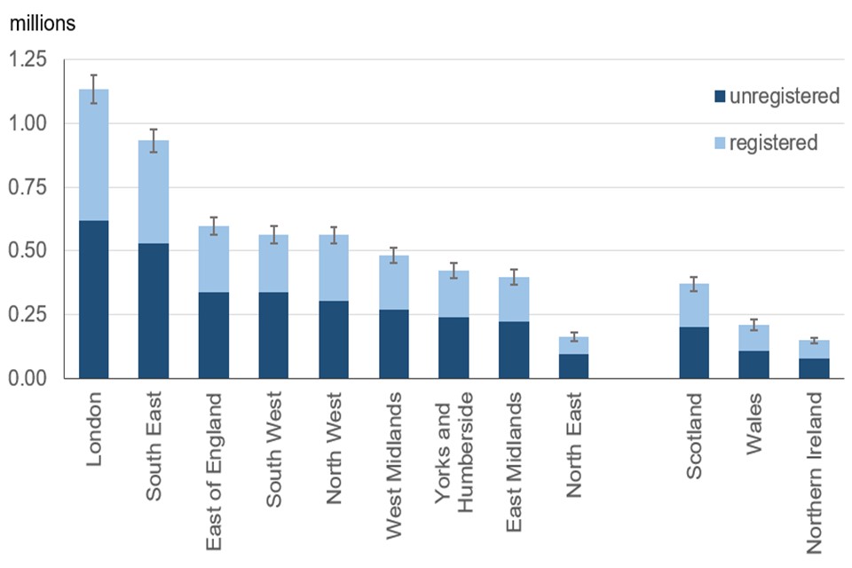 Confidence interval are largest for London and smallest for Northern Ireland