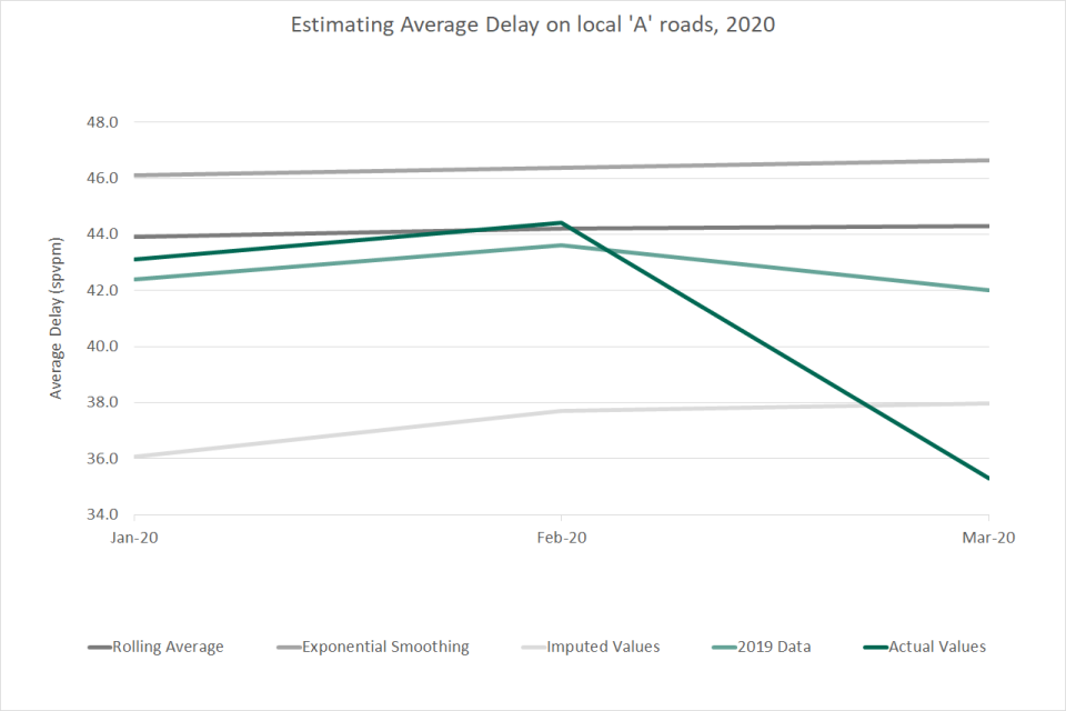 Chart 3.2 – Additional methodologies tested for local ‘A’ roads, England, January to June 2020