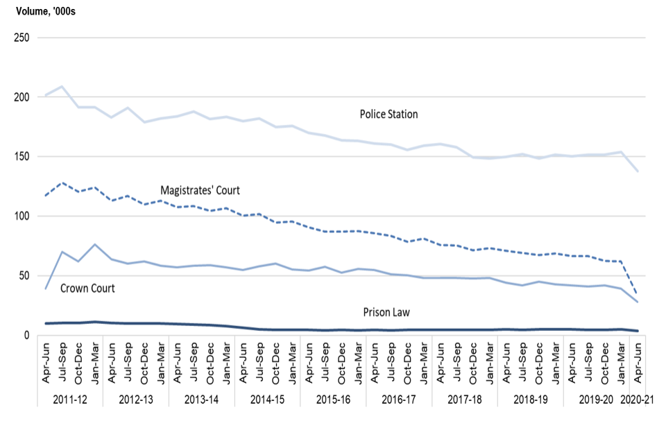 Figure 3a: Workload in criminal legal aid, April to June 2011 to April to June 2020
