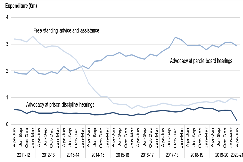 Prison Law completed expenditure, April to June 2011 to April to June 2020