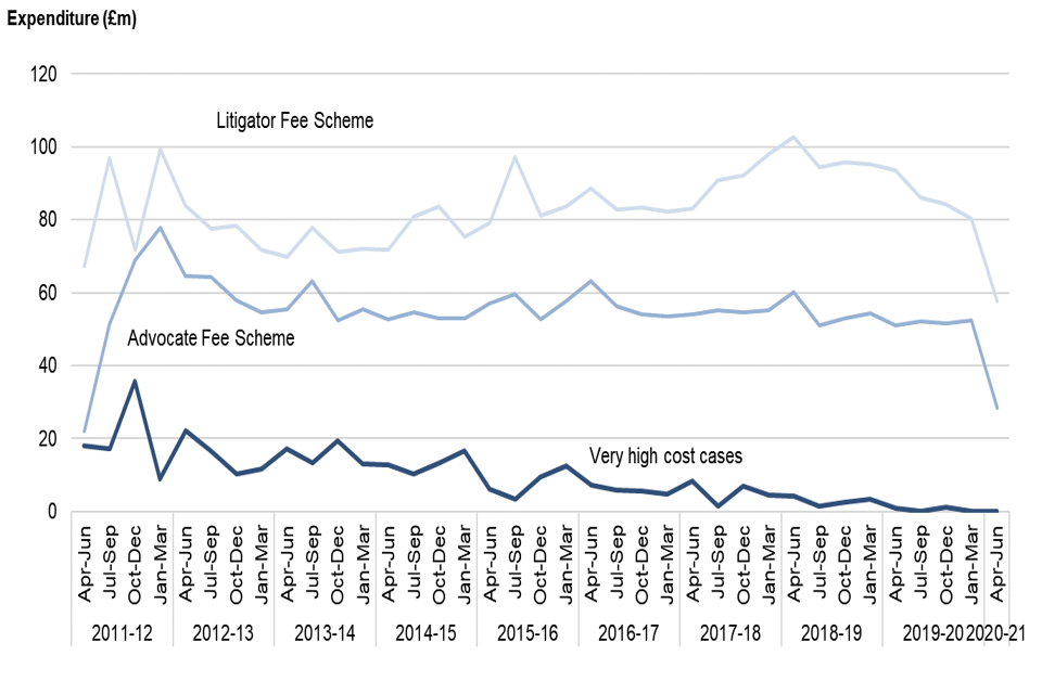 Figure 4b: Expenditure in the Crown Court, April to June 2011 to April to June 2020