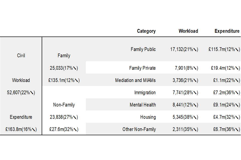 Figure 6: Civil overview, closed case volumes and expenditure for April to June 2020, and comparison with April to June 2019