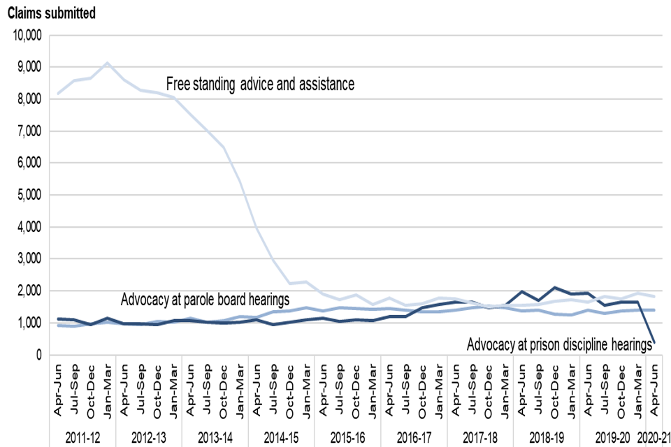 Figure 5a: Prison Law completed workload, April to June 2011 to April to June 2020