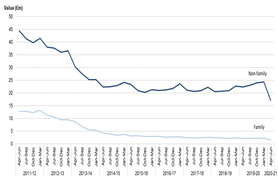 Figure 7b: Completed workload expenditure in legal help and controlled legal representation, April to June 2011 to April to June 2020