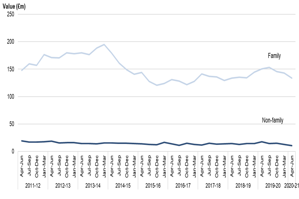 Figure 9b: Completed workload expenditure in civil representation, April to June 2011 to April to June 2020