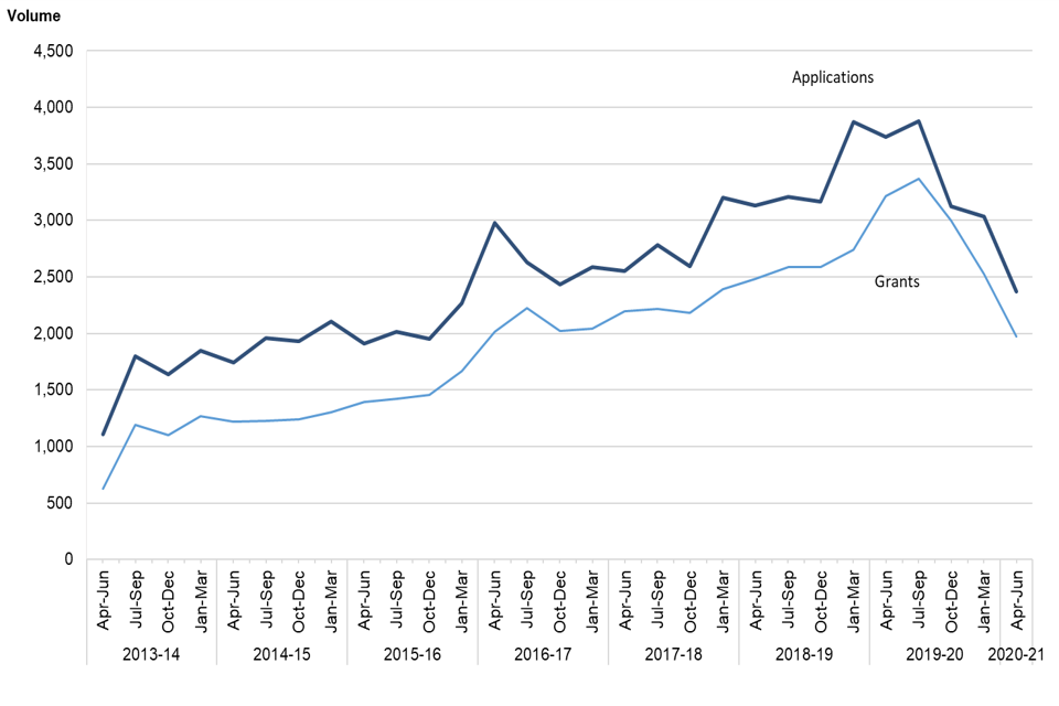 Figure 10: Applications received and certificates granted via the domestic violence and child abuse gateway, April to June 2013 to April and June 2020