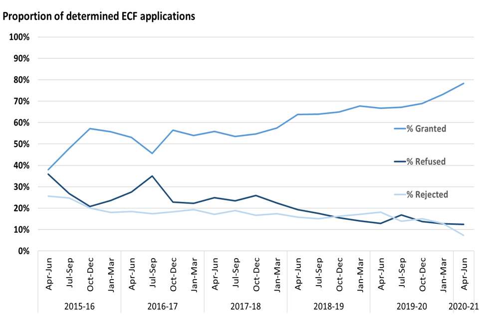 Figure 14: Volume of ECF determinations by outcome, April to June 2015 to April to June 2020