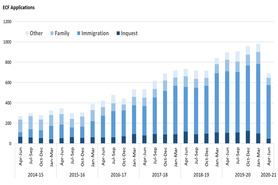 Figure 11: Volume of ECF applications received, April to June 2014 to April to June 2020