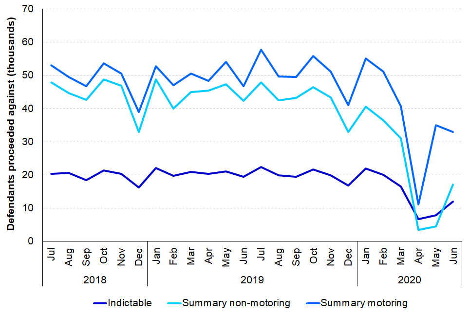 Defendants prosecuted at magistrates' courts monthly, from July 2018 to June 2020, by type of offence