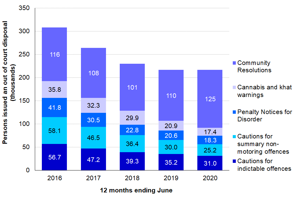 Out of court disposals issued by disposal type, England and Wales, 12 months ending June 2016 to 2020