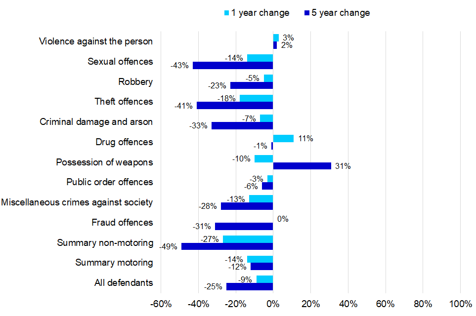 1-year and 5-year percentage change for offenders sentenced at all courts to immediate custody, by offence type