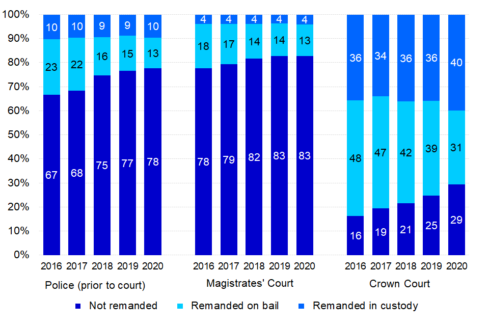 Defendants’ remand status with Police (prior to court), at magistrates’ courts and at Crown Court, year ending June 2016 to year ending June 2020
