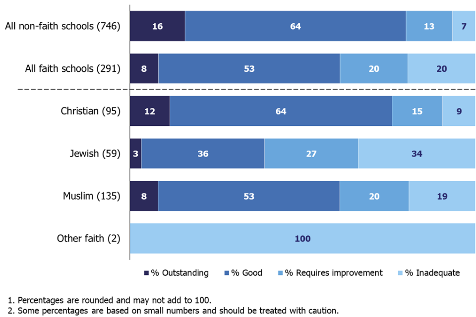 This horizontal bar chart shows the overall effectiveness judgements of non-association independent schools at their most recent standard inspection, by faith group. Faith schools were twice as likely as non-faith schools to be judged less than good.