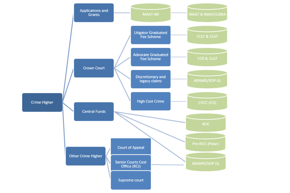 Overview of Crime Higher Legal Aid systems