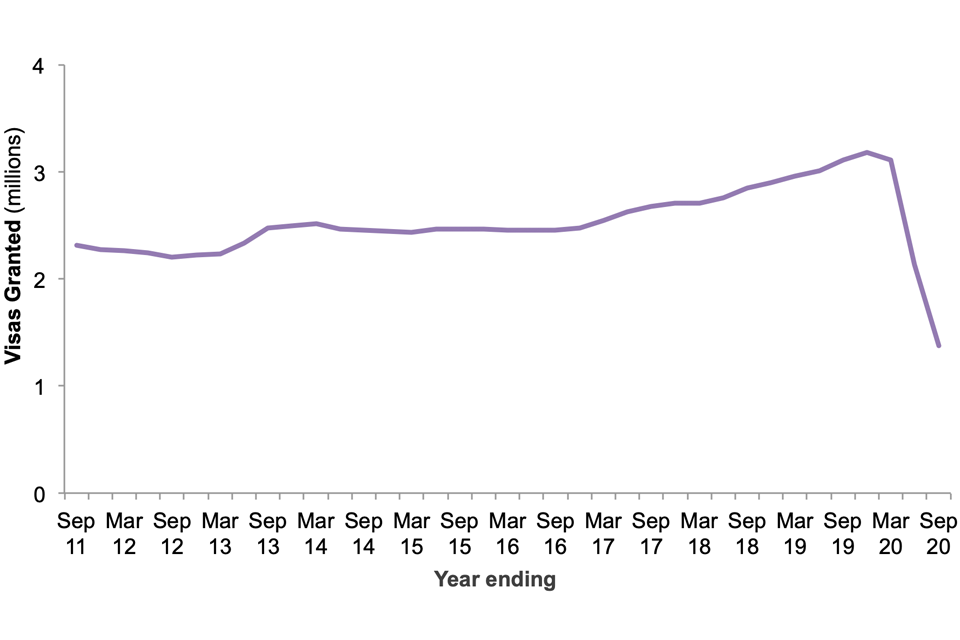 The chart shows the number of Entry clearance visas granted over the last 10 years.