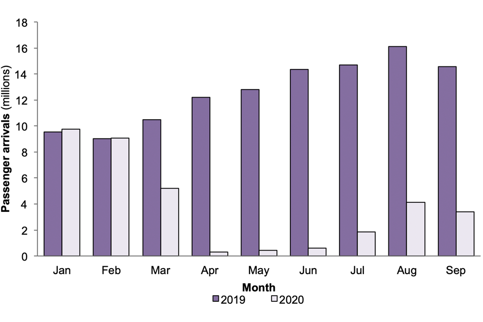 Passenger arrivals, comparing 2020 and 2019. In Jan and Feb 2020, numbers were like 2019. In March, they dropped by around half. April to June, arrivals were at low levels before rising slightly over the next three months.