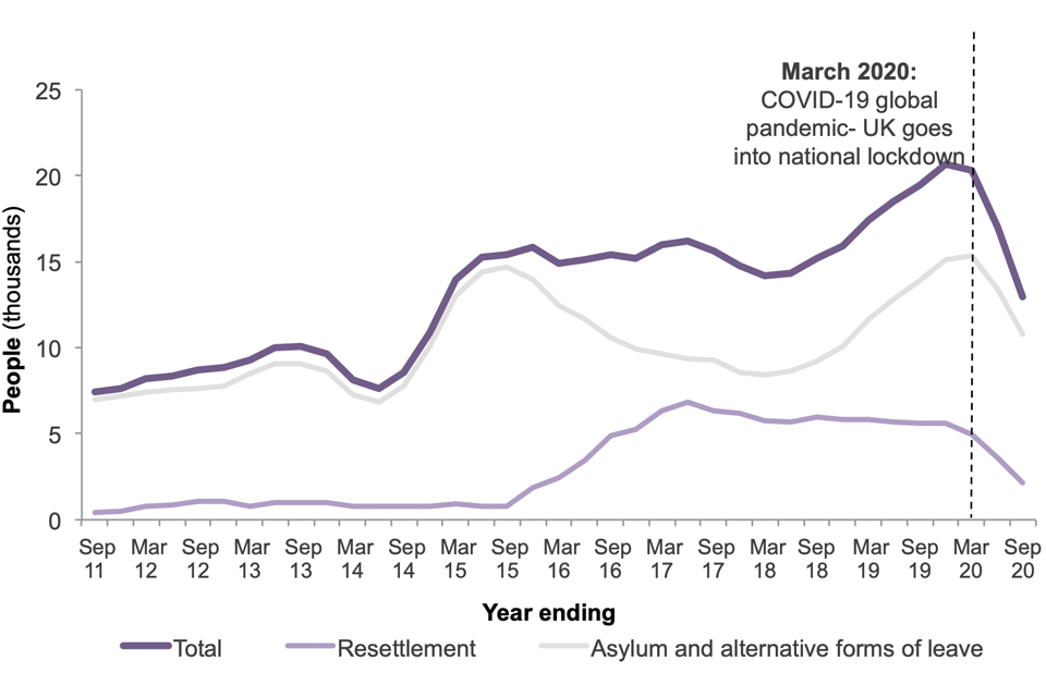 The number of people granted asylum or other forms of leave has increased since year ending September 2011, from 7,127 to 12,984 in the year ending September 2020, which is down 33% from the previous year due to COVID-19.