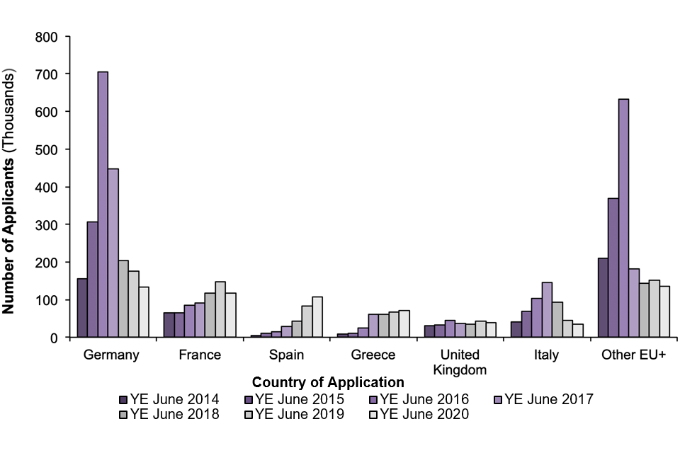 While many countries had a substantial increase in 2015 and 2016 due to the European migration crisis, the UK experienced a smaller increase compared to other European countries.