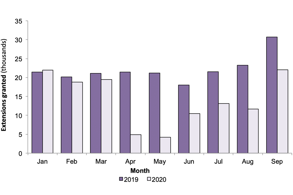 The chart compares the number of people granted an extension, per 1,000, in 2019 and 2020 from the months January to September. Grants were much lower in April to September 2020 than the same months in 2019 but began to recover in September 2020.