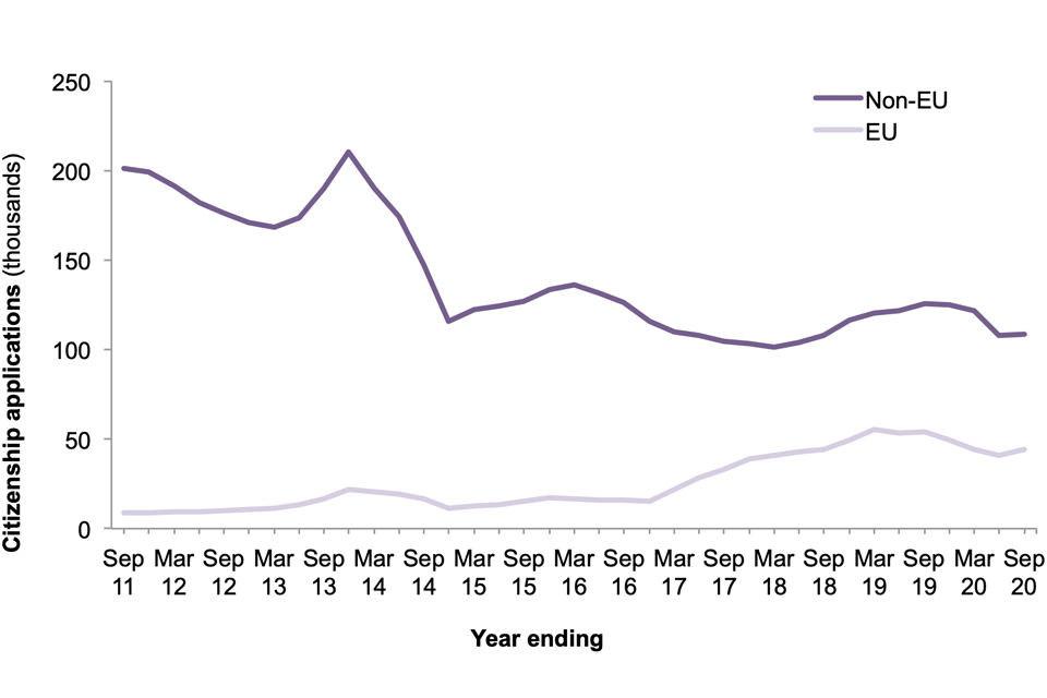 The chart shows numbers of applications for British citizenship made by EU and non-EU nationals for the last 10 years.