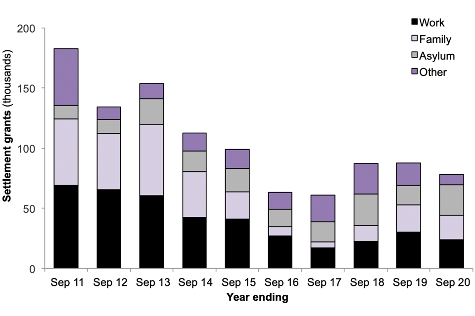 The chart shows the number of people granted settlement per 1,000 grants by work, family, asylum and other reasons from the period September 2011-September 2020.