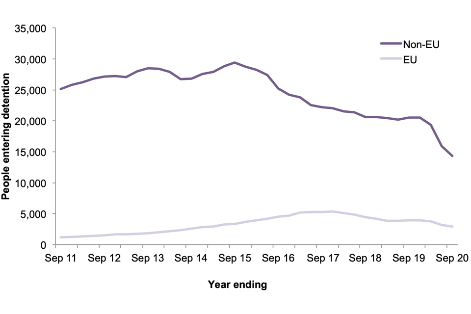 The chart shows the number of people entering detention over the last 10 years, broken down by EU and non-EU nationals.