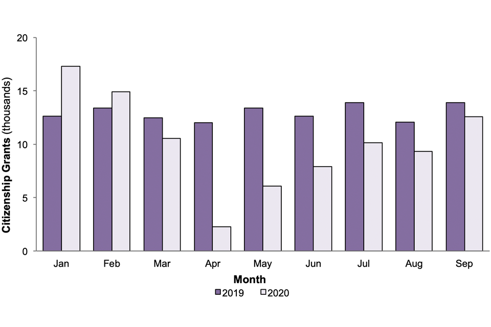 The number of people granted British citizenship in 2019 and 2020 for each month from January to June. Grants were much lower in April to June 2020 than the same months in 2019.