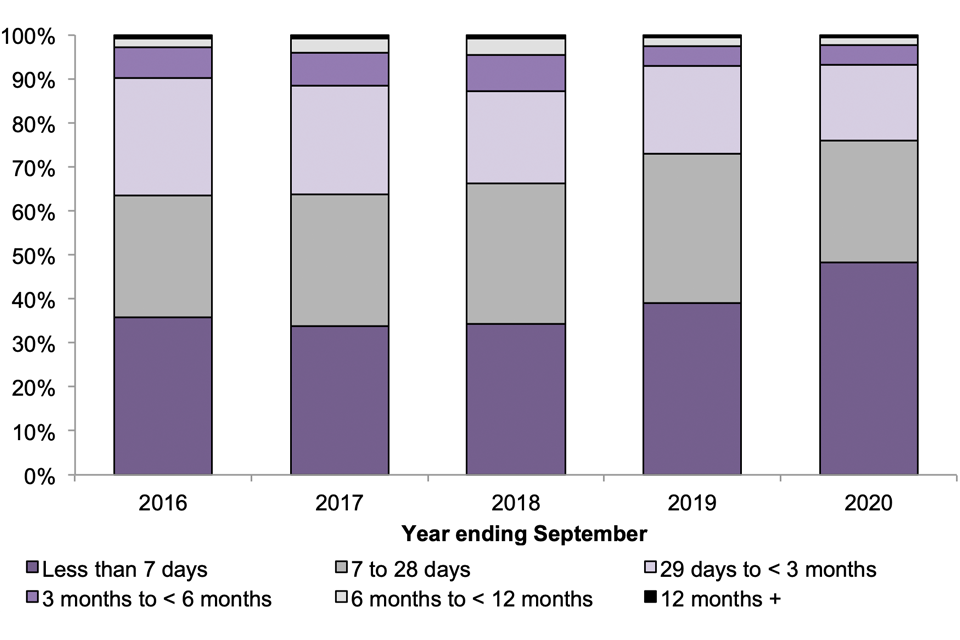 The chart shows people leaving detention, by length of detention, over the last 5 years.
