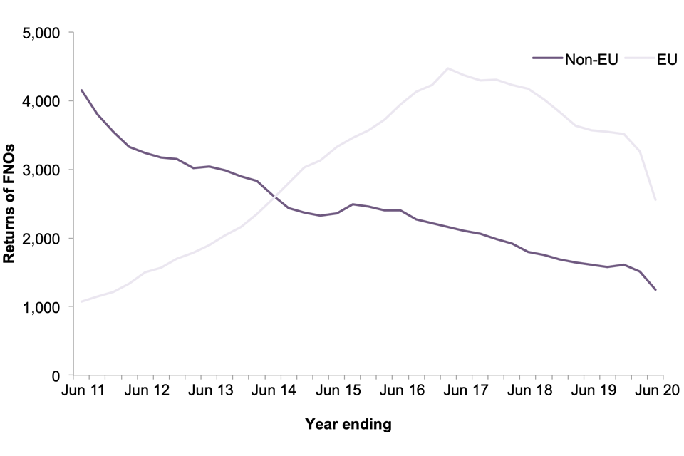 The chart shows the number of FNO returns by EU and non-EU for the last 10 years.