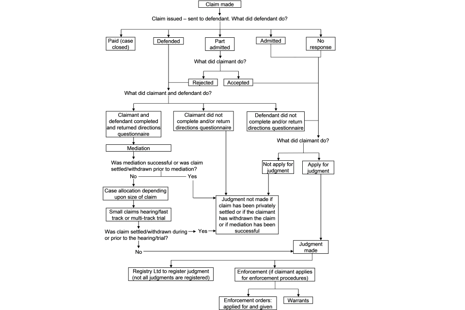 Figure 1: A flow diagram showing movement of specified money cases through the court system (from claim, defense, hearing, judgment, enforcement)