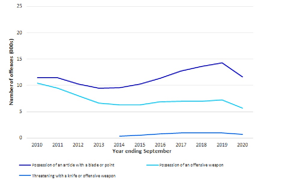 Knife and offensive weapon offences by offence type, England and Wales, annually from year ending September 2010