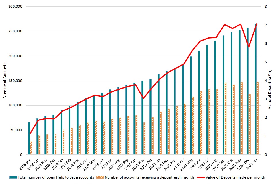 Total number of open Help to Save accounts, monthly accounts receiving a deposit and value of monthly deposits