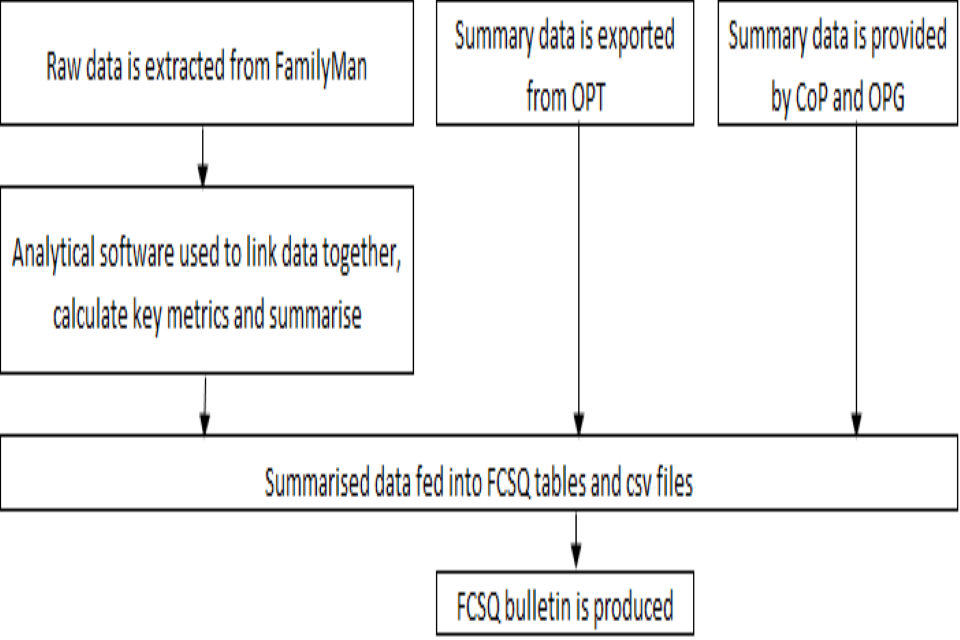 FCSQ production flowchart