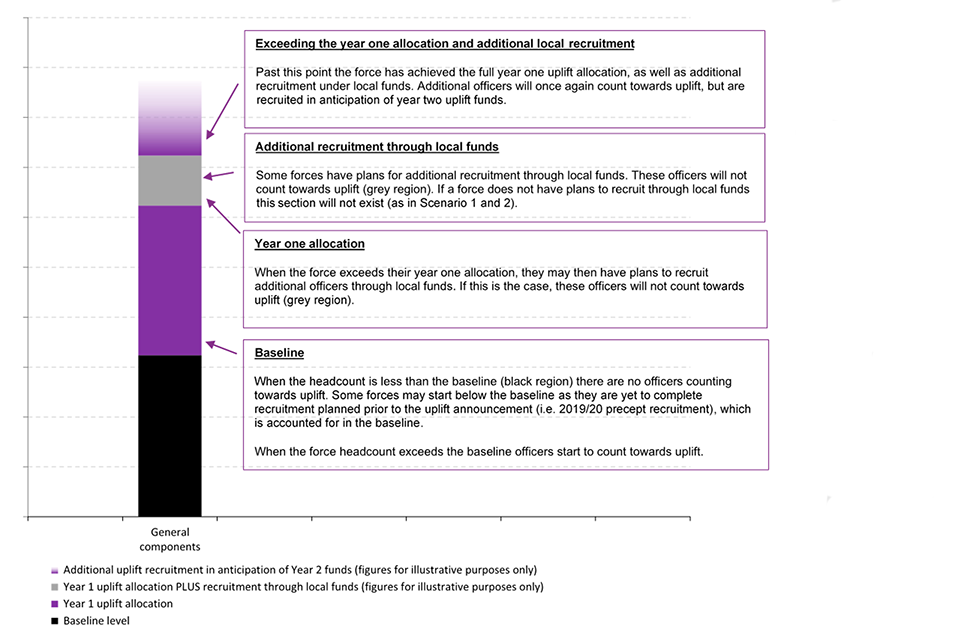 This chart gives a visual representation of how uplift is counted across the stages mentioned in section 2.3.