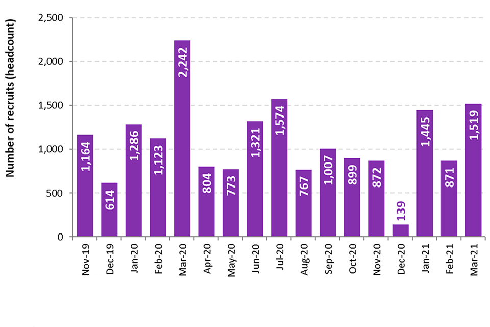 The chart shows the number of recruits in each month since November 2019. The highest number of recruits was March 2020 with 2,242 recruits. In the most recent quarter, there were 1,445 new recruits in January 2021, 871 in February and 1,519 in March.