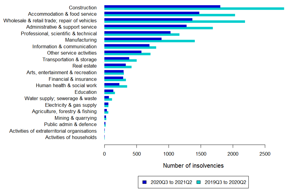 A bar chart showing number of company insolvencies by industry in England and Wales in the four quarters ending Q2 2021 and the four quarters ending Q2 2020. The data can be found in Table A1a of the accompanying industry tables.